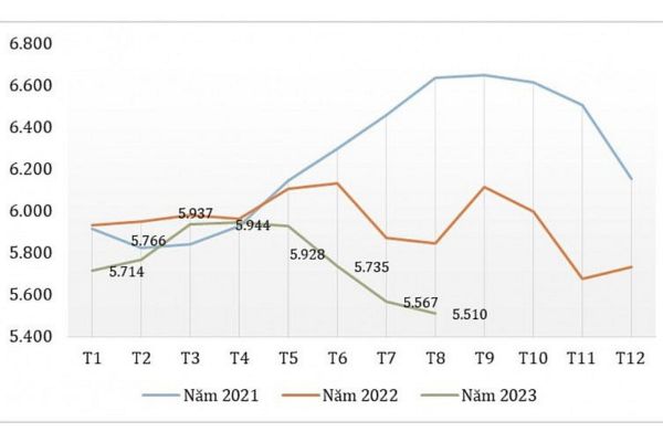 Bieu đo the hien dien bien gia xuat khau binh quan hat dieu cua Viet Nam qua cac thang trong giai doan 2021-2023 (DVT: USD/tan).